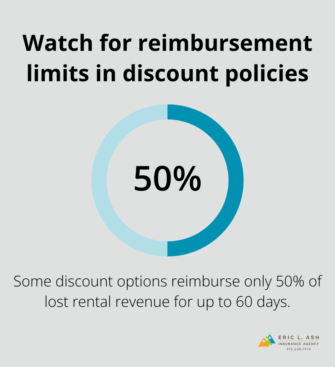 Percentage callout illustrating a common reimbursement cap in lower-cost policies