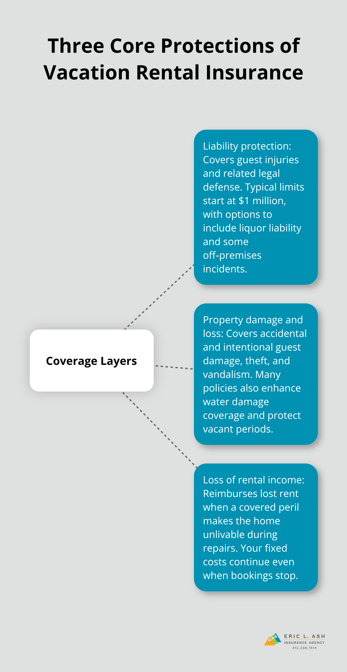 Infographic showing liability, property, and income protections for U.S. vacation rentals - vacation rental landlord insurance