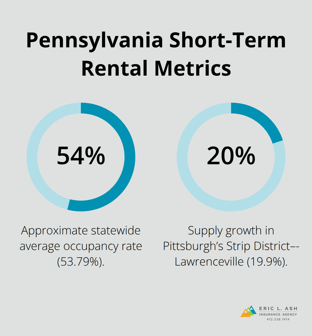 Key occupancy and supply growth figures cited in the article - vacation rental property insurance
